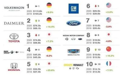 全球汽车销量排行榜,全球汽车销量排行榜